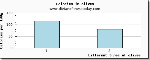 olives lysine per 100g