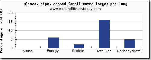 lysine and nutrition facts in olives per 100g