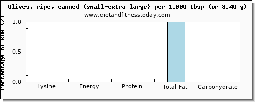 lysine and nutritional content in olives