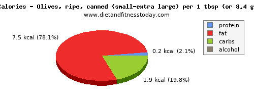 magnesium, calories and nutritional content in olives