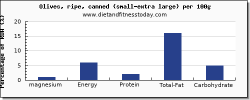 magnesium and nutrition facts in olives per 100g