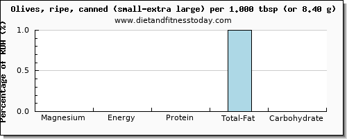 magnesium and nutritional content in olives