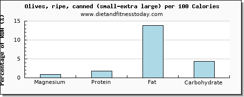 magnesium and nutrition facts in olives per 100 calories