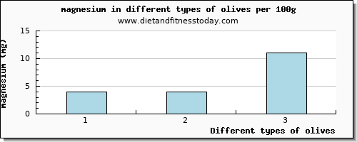 olives magnesium per 100g