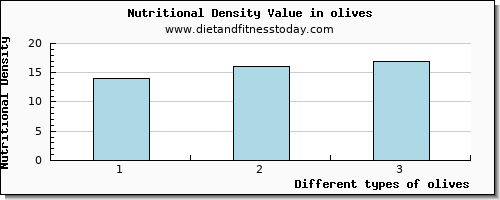 olives niacin per 100g