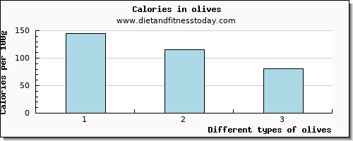 olives riboflavin per 100g