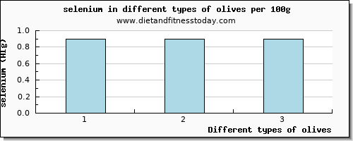 olives selenium per 100g