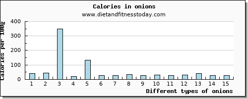 onions copper per 100g