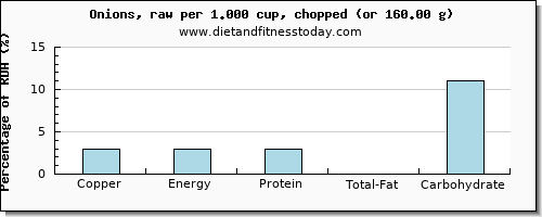 copper and nutritional content in onions