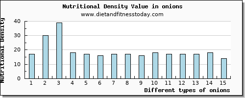 onions niacin per 100g