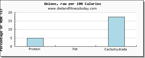 protein and nutrition facts in onions per 100 calories