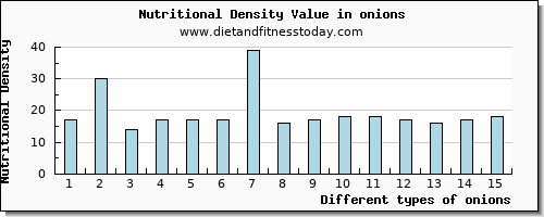 onions riboflavin per 100g