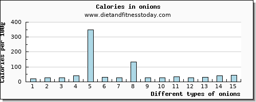 onions sodium per 100g