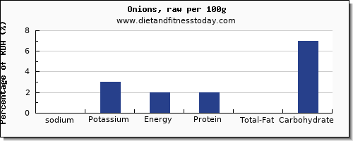 sodium and nutrition facts in onions per 100g