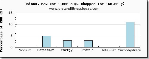 sodium and nutritional content in onions