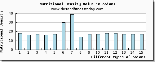 onions sodium per 100g