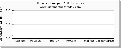 sodium and nutrition facts in onions per 100 calories