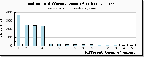 onions sodium per 100g