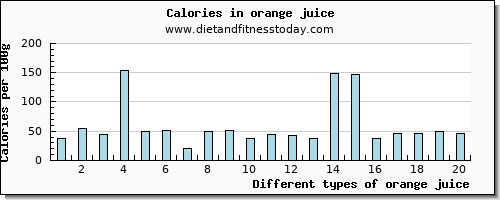 orange juice cholesterol per 100g