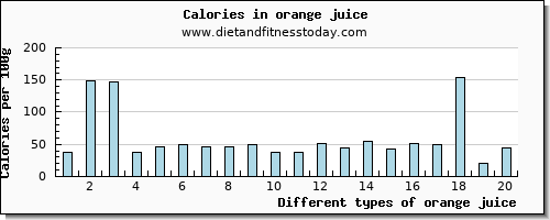 orange juice fiber per 100g