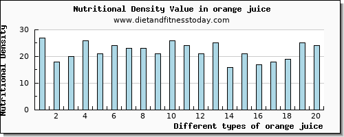 orange juice fiber per 100g