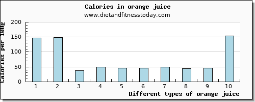 orange juice lysine per 100g