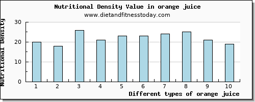 orange juice lysine per 100g