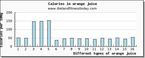 orange juice manganese per 100g