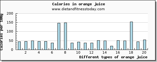 orange juice riboflavin per 100g