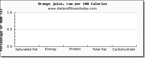 saturated fat and nutrition facts in orange juice per 100 calories