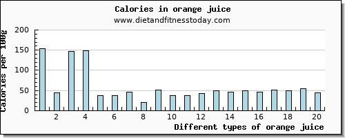 orange juice sodium per 100g