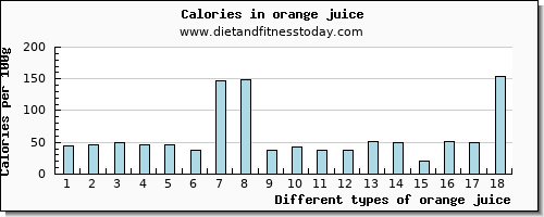 orange juice vitamin d per 100g