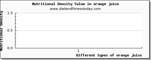 orange juice vitamin d per 100g