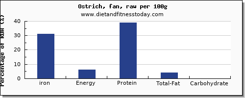 iron and nutrition facts in ostrich per 100g