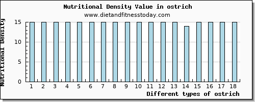 ostrich iron per 100g