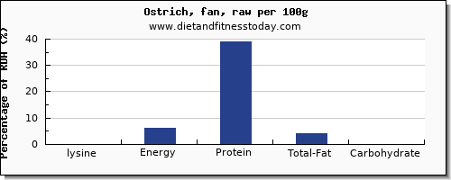 lysine and nutrition facts in ostrich per 100g