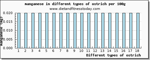 ostrich manganese per 100g