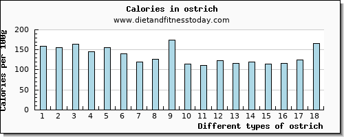 ostrich phosphorus per 100g