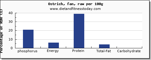 phosphorus and nutrition facts in ostrich per 100g