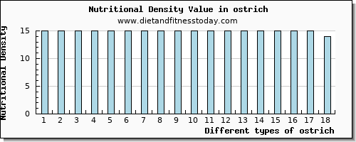 ostrich phosphorus per 100g