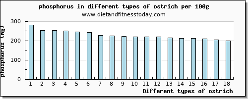 ostrich phosphorus per 100g