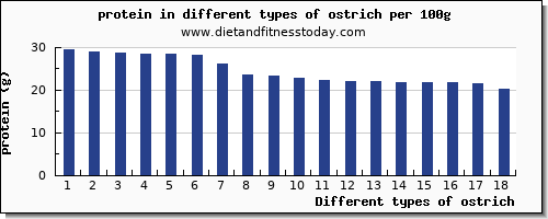 ostrich protein per 100g