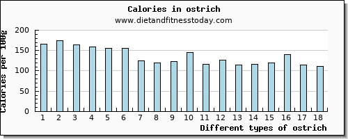 ostrich saturated fat per 100g