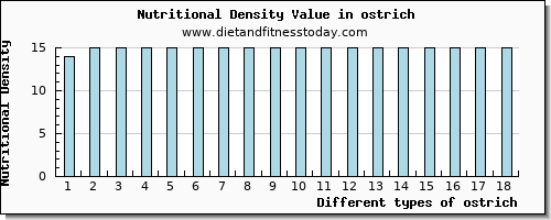 ostrich saturated fat per 100g