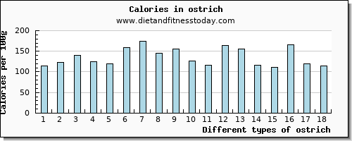 ostrich sodium per 100g