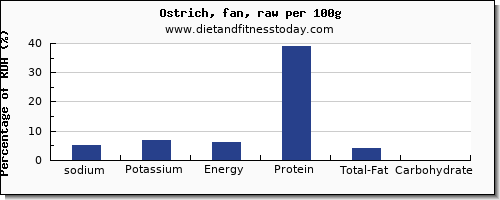 sodium and nutrition facts in ostrich per 100g