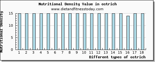 ostrich sodium per 100g