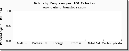 sodium and nutrition facts in ostrich per 100 calories