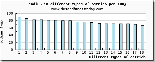 ostrich sodium per 100g