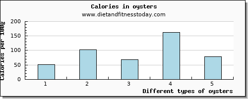 oysters caffeine per 100g